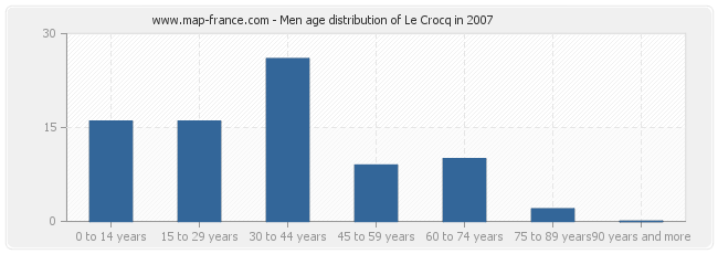 Men age distribution of Le Crocq in 2007